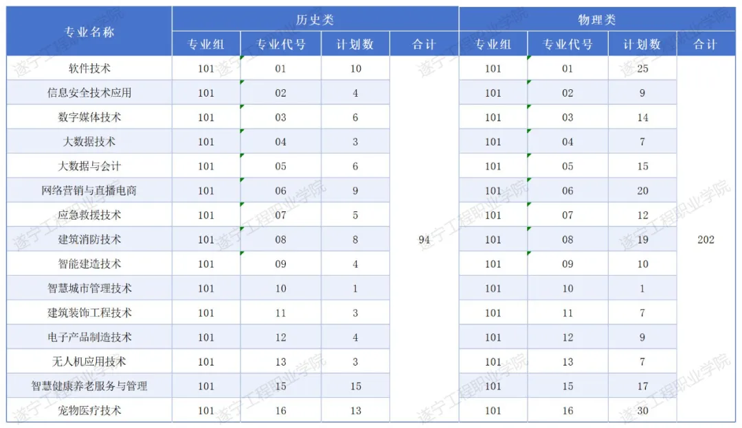 2025遂宁工程职业学院招生计划-各专业招生人数是多少