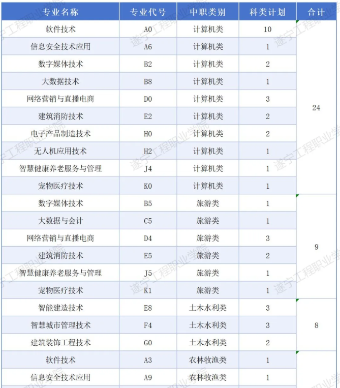 2025遂宁工程职业学院招生计划-各专业招生人数是多少