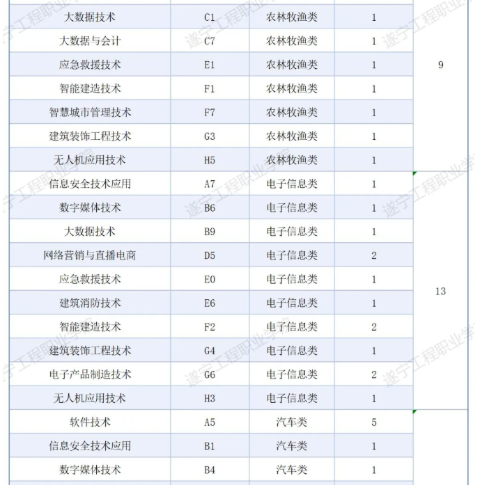 2025遂宁工程职业学院招生计划-各专业招生人数是多少