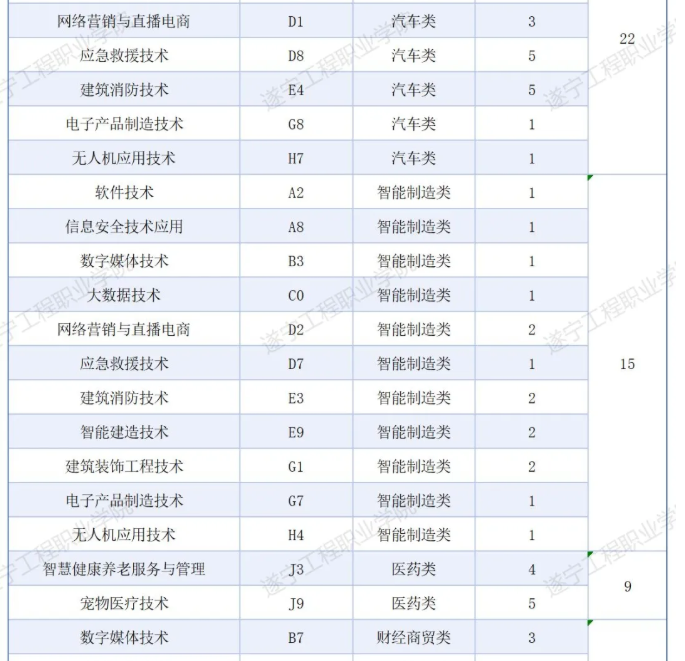 2025遂宁工程职业学院招生计划-各专业招生人数是多少