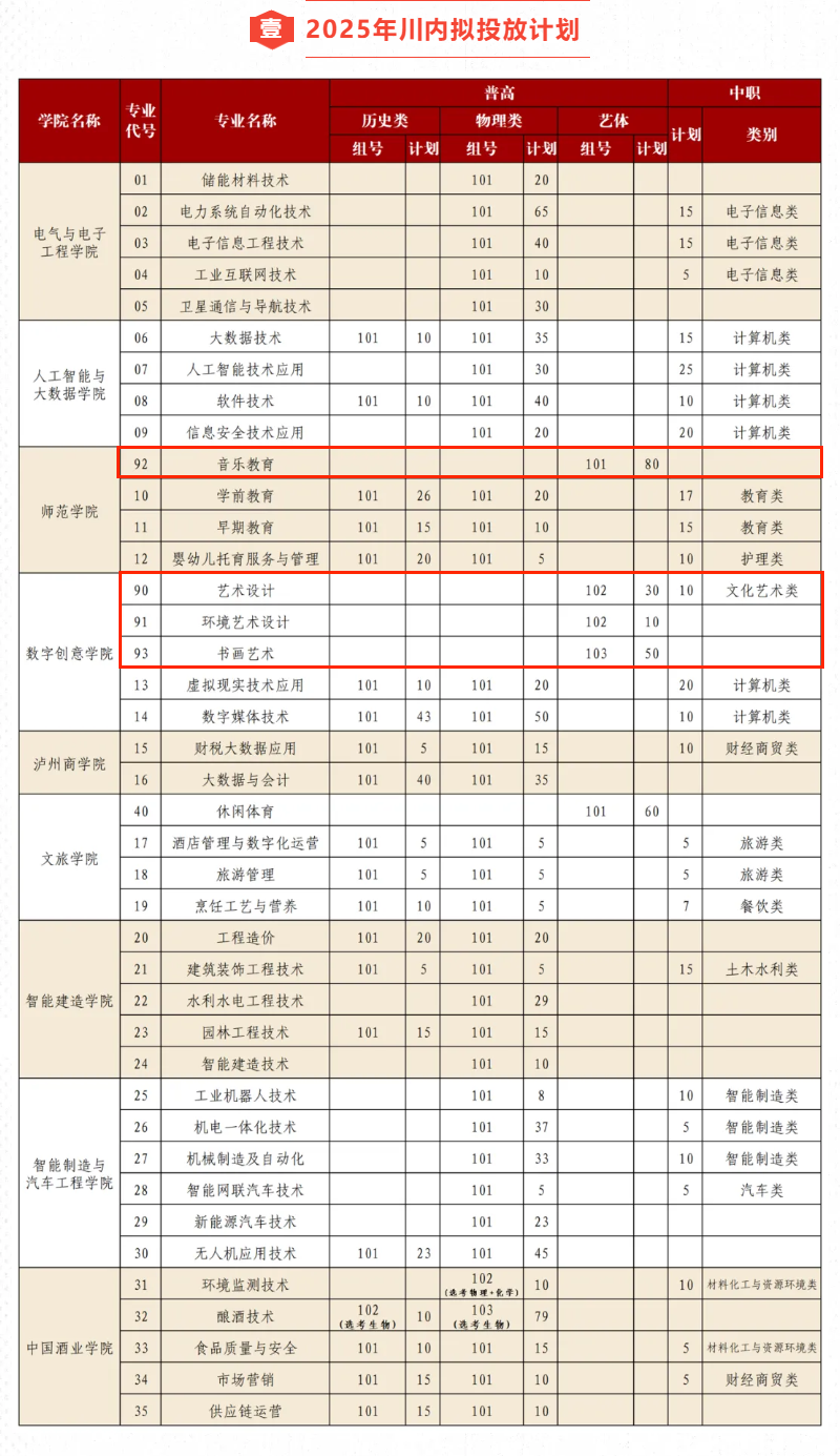 2025瀘州職業(yè)技術(shù)學(xué)院藝術(shù)類招生計(jì)劃-各專業(yè)招生人數(shù)是多少