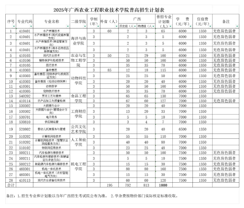 2025广西农业工程职业技术学院招生计划-各专业招生人数是多少