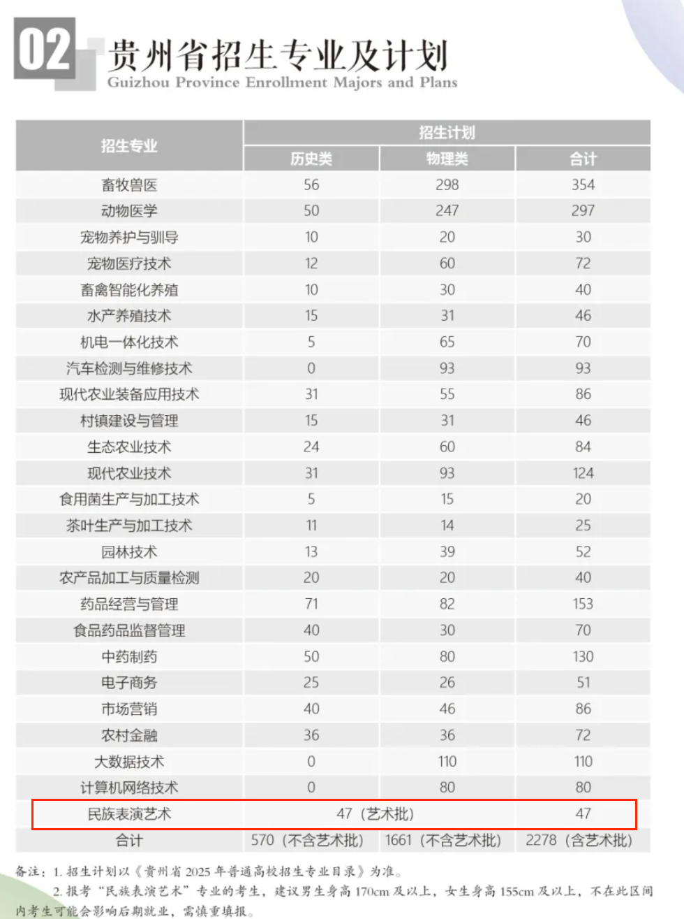 2025貴州農(nóng)業(yè)職業(yè)學(xué)院藝術(shù)類招生計(jì)劃-各專業(yè)招生人數(shù)是多少
