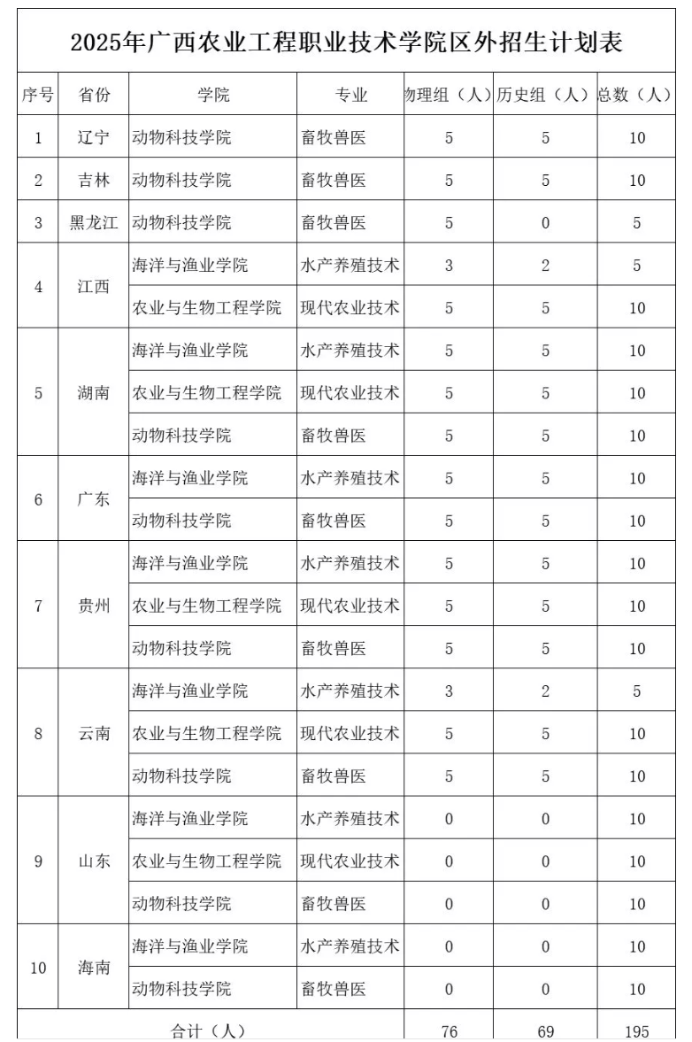 2025广西农业工程职业技术学院招生计划-各专业招生人数是多少