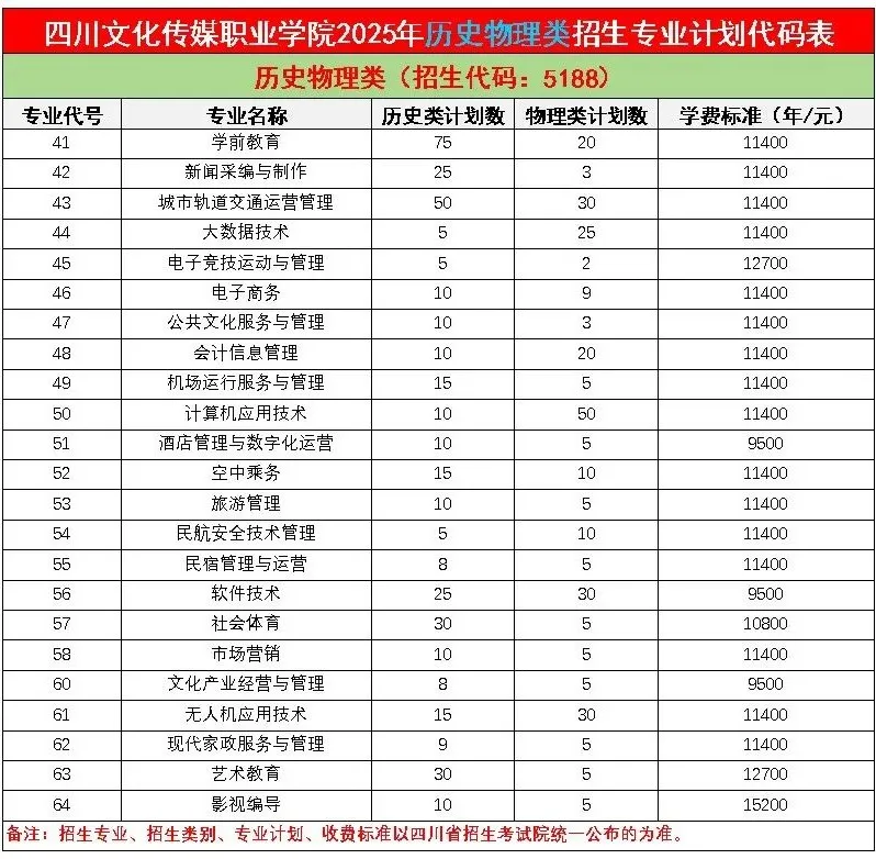 2025四川文化傳媒職業(yè)學(xué)院招生計劃-各專業(yè)招生人數(shù)是多少