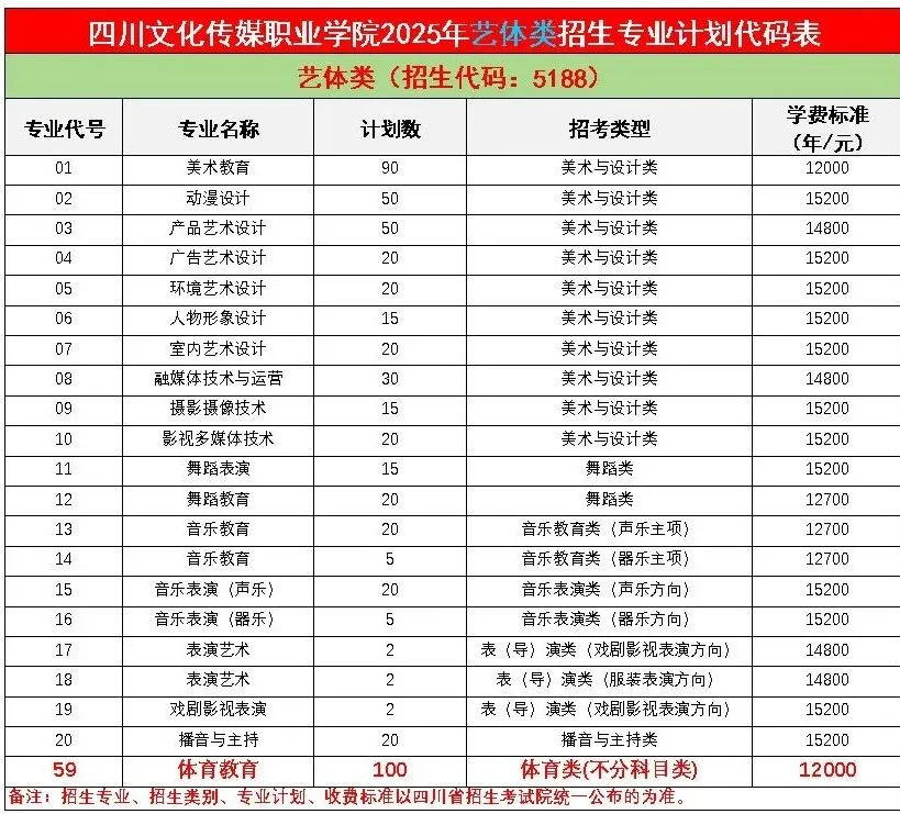 2025四川文化傳媒職業(yè)學(xué)院招生計劃-各專業(yè)招生人數(shù)是多少