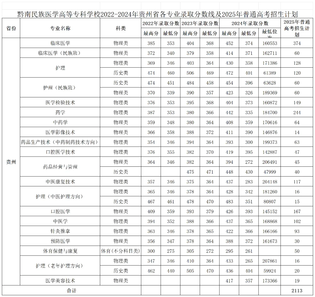 2025黔南民族醫(yī)學(xué)高等?？茖W(xué)校招生計劃-各專業(yè)招生人數(shù)是多少