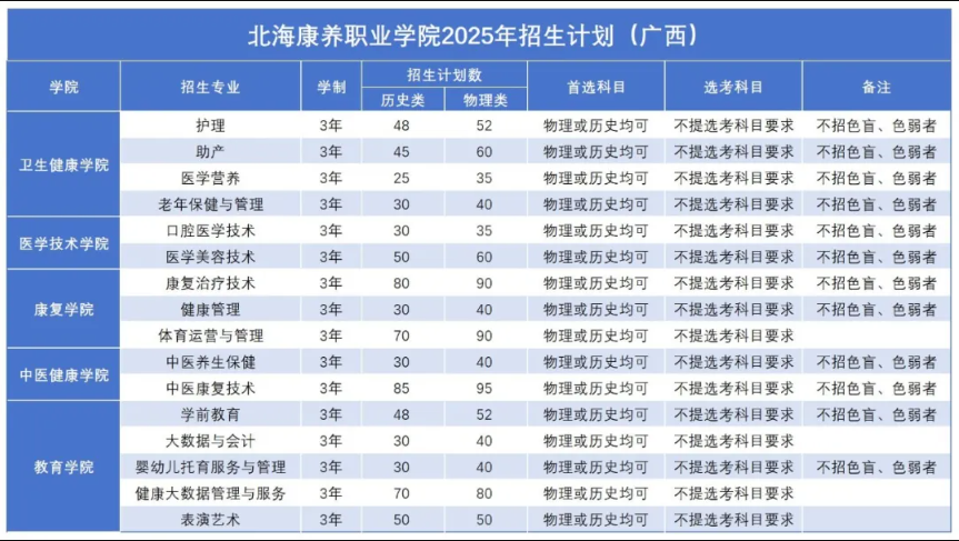 2025北?？叼B(yǎng)職業(yè)學(xué)院招生計(jì)劃-各專業(yè)招生人數(shù)是多少