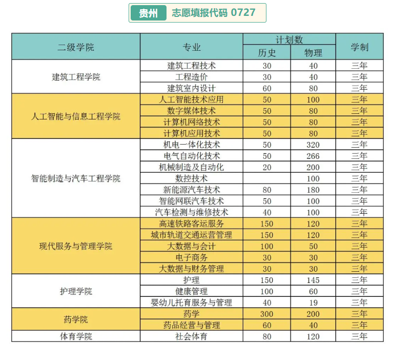 2025貴州工程職業(yè)學(xué)院招生計(jì)劃-各專業(yè)招生人數(shù)是多少