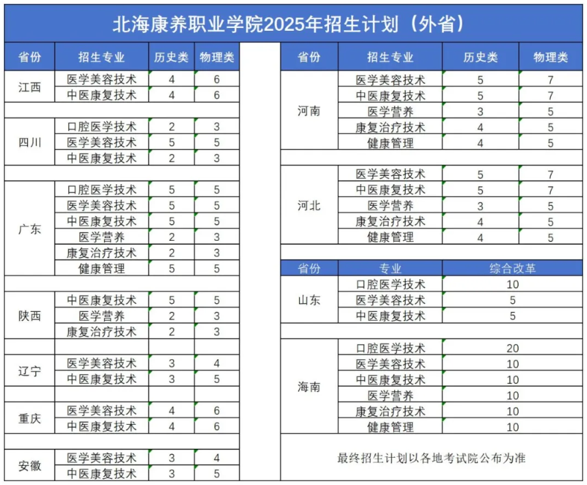 2025北?？叼B(yǎng)職業(yè)學(xué)院招生計(jì)劃-各專業(yè)招生人數(shù)是多少