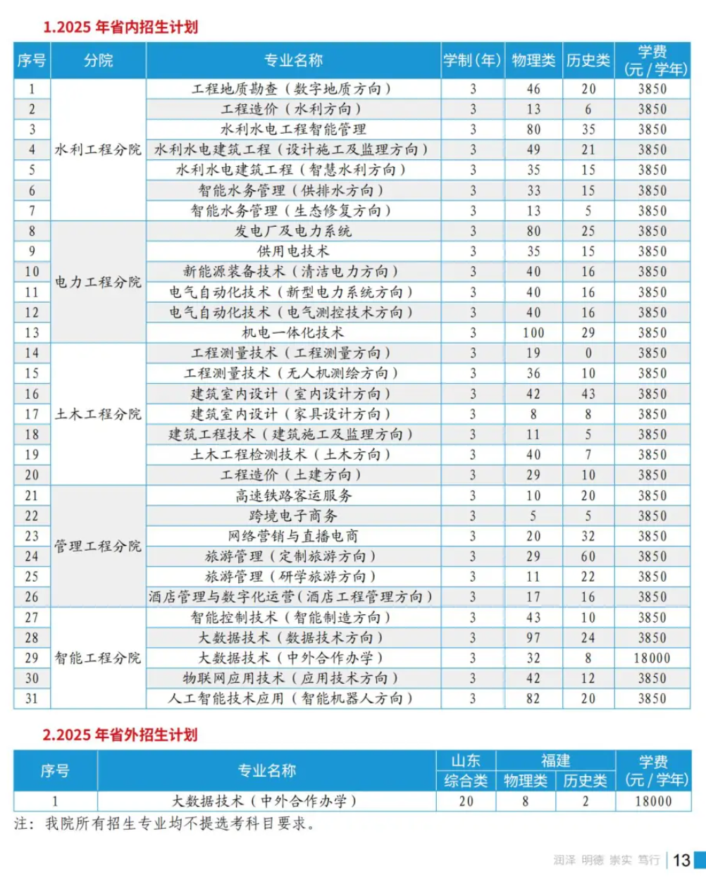 2025貴州水利水電職業(yè)技術學院招生計劃-各專業(yè)招生人數是多少