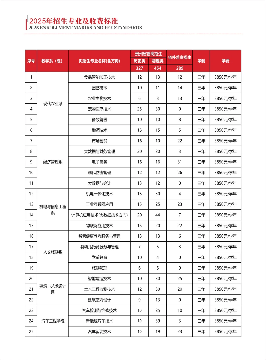 2025遵義職業(yè)技術(shù)學(xué)院招生計(jì)劃-各專業(yè)招生人數(shù)是多少