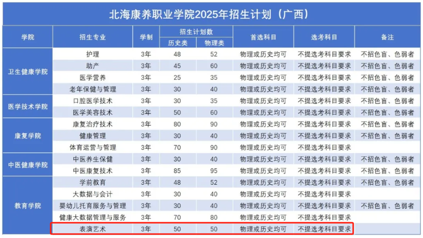 2025北?？叼B(yǎng)職業(yè)學(xué)院藝術(shù)類招生計(jì)劃-各專業(yè)招生人數(shù)是多少