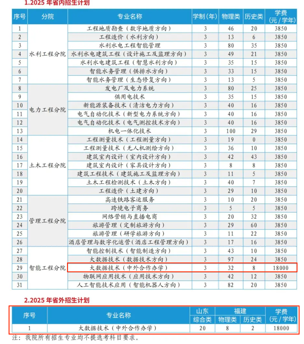 2025貴州水利水電職業(yè)技術(shù)學(xué)院中外合作辦學(xué)招生計(jì)劃-各專(zhuān)業(yè)招生人數(shù)是多少