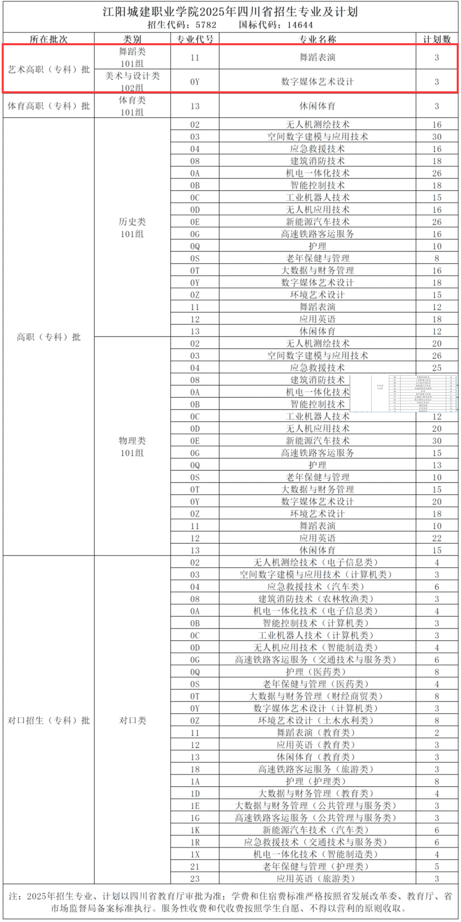 2025江陽城建職業(yè)學(xué)院藝術(shù)類招生計(jì)劃-各專業(yè)招生人數(shù)是多少