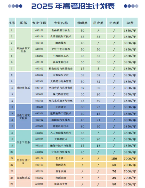 2025貴州食品工程職業(yè)學(xué)院招生計(jì)劃-各專業(yè)招生人數(shù)是多少