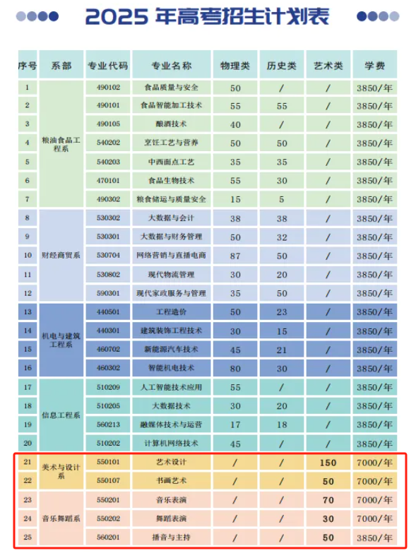 2025貴州食品工程職業(yè)學(xué)院藝術(shù)類招生計劃-各專業(yè)招生人數(shù)是多少