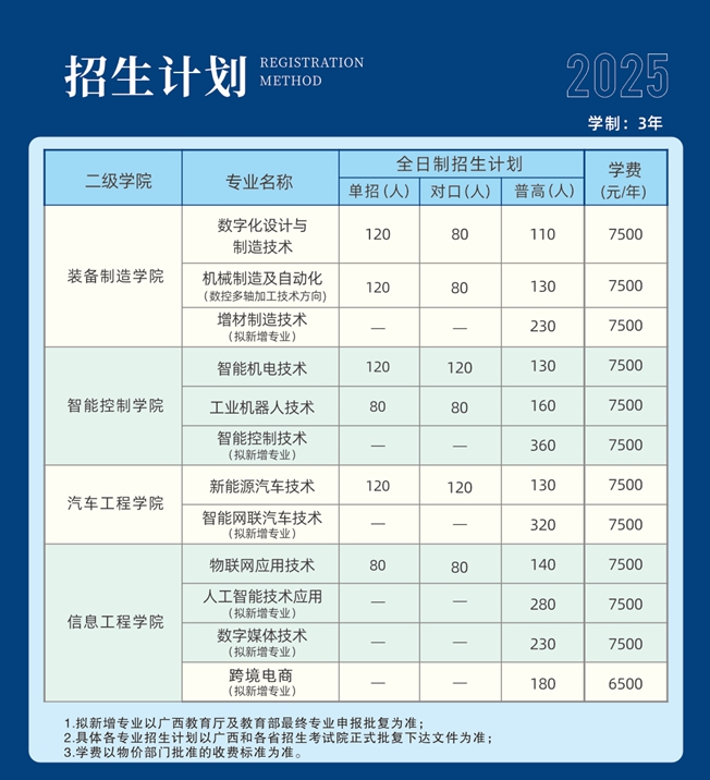 2025廣西智能制造職業(yè)技術(shù)學(xué)院招生計劃-各專業(yè)招生人數(shù)是多少
