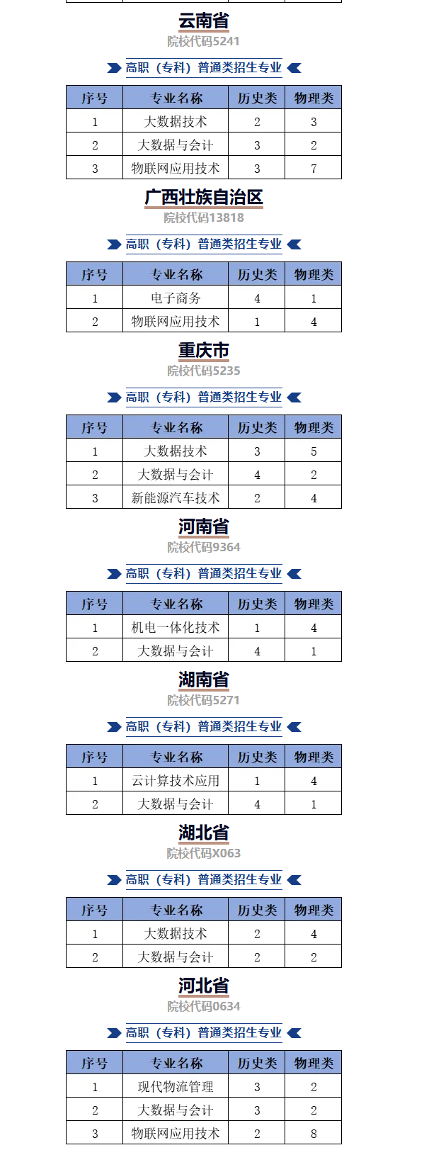 2025貴州輕工職業(yè)大學(xué)招生計(jì)劃-各專業(yè)招生人數(shù)是多少