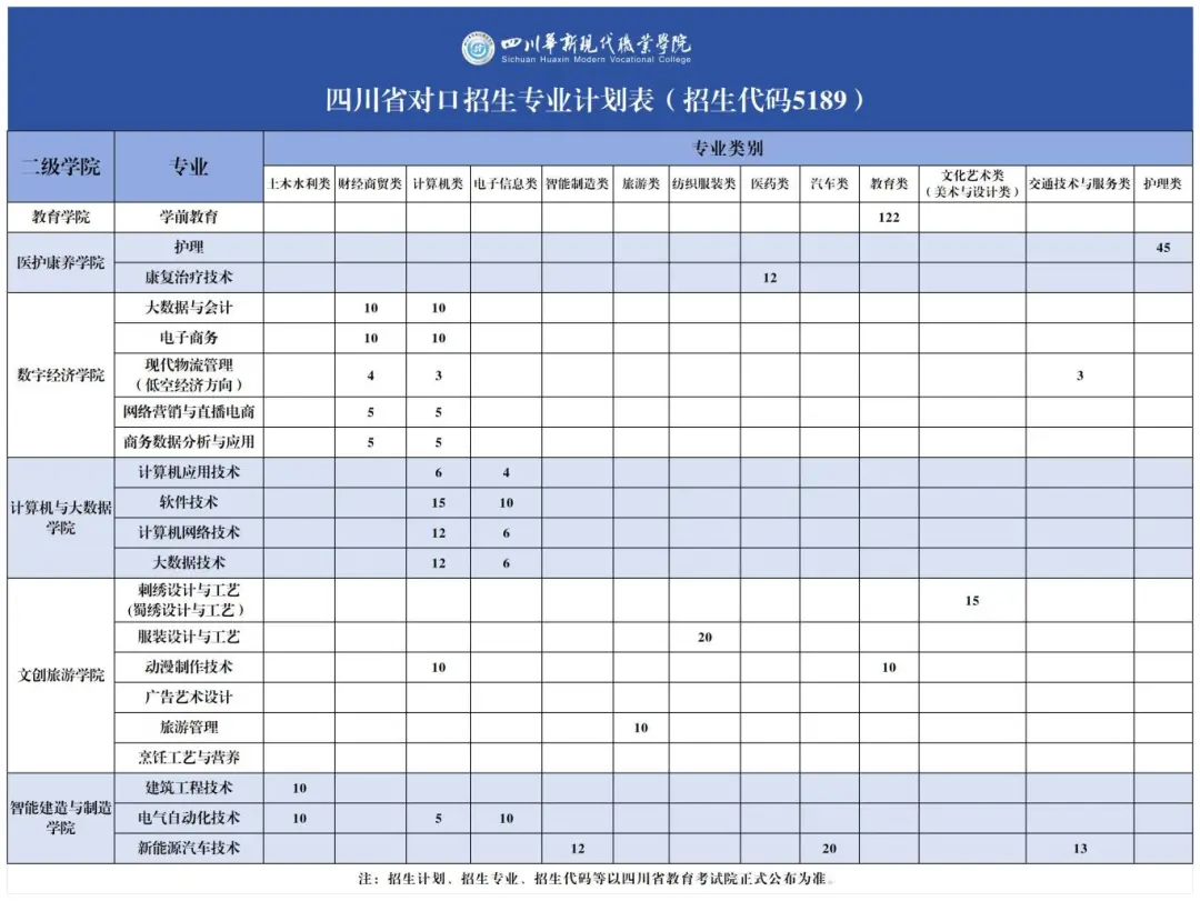 2025四川華新現(xiàn)代職業(yè)學(xué)院招生計(jì)劃-各專業(yè)招生人數(shù)是多少