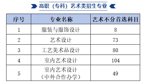 2025貴州輕工職業(yè)大學(xué)藝術(shù)類招生計(jì)劃-各專業(yè)招生人數(shù)是多少