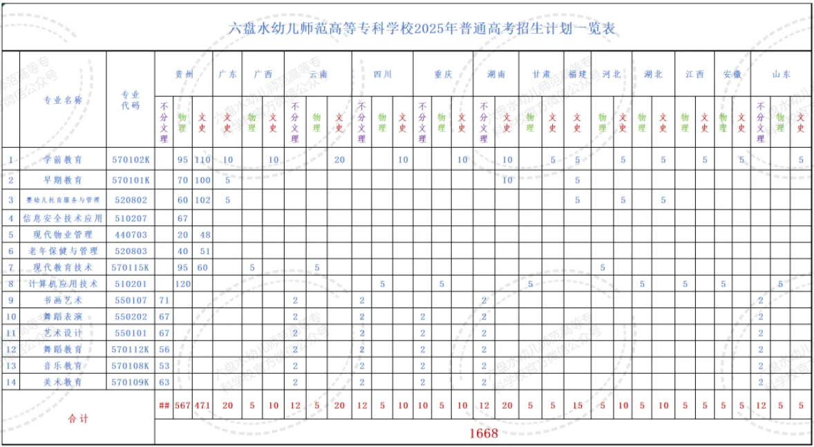 2025六盤水幼兒師范高等?？茖W(xué)校招生計(jì)劃-各專業(yè)招生人數(shù)是多少