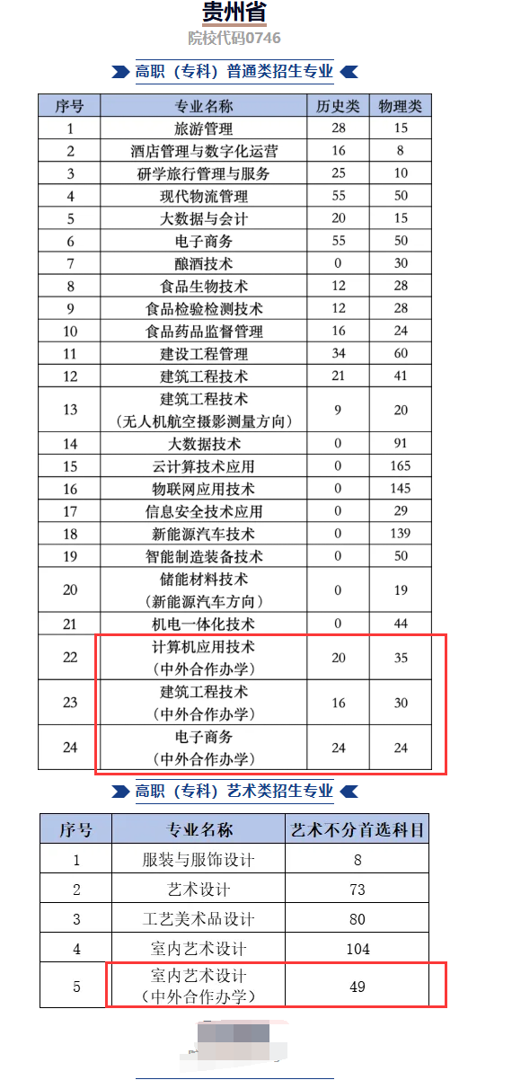 2025貴州輕工職業(yè)大學(xué)中外合作辦學(xué)招生計(jì)劃-各專業(yè)招生人數(shù)是多少