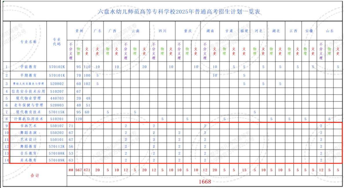 2025六盤水幼兒師范高等專科學校藝術類招生計劃-各專業(yè)招生人數(shù)是多少
