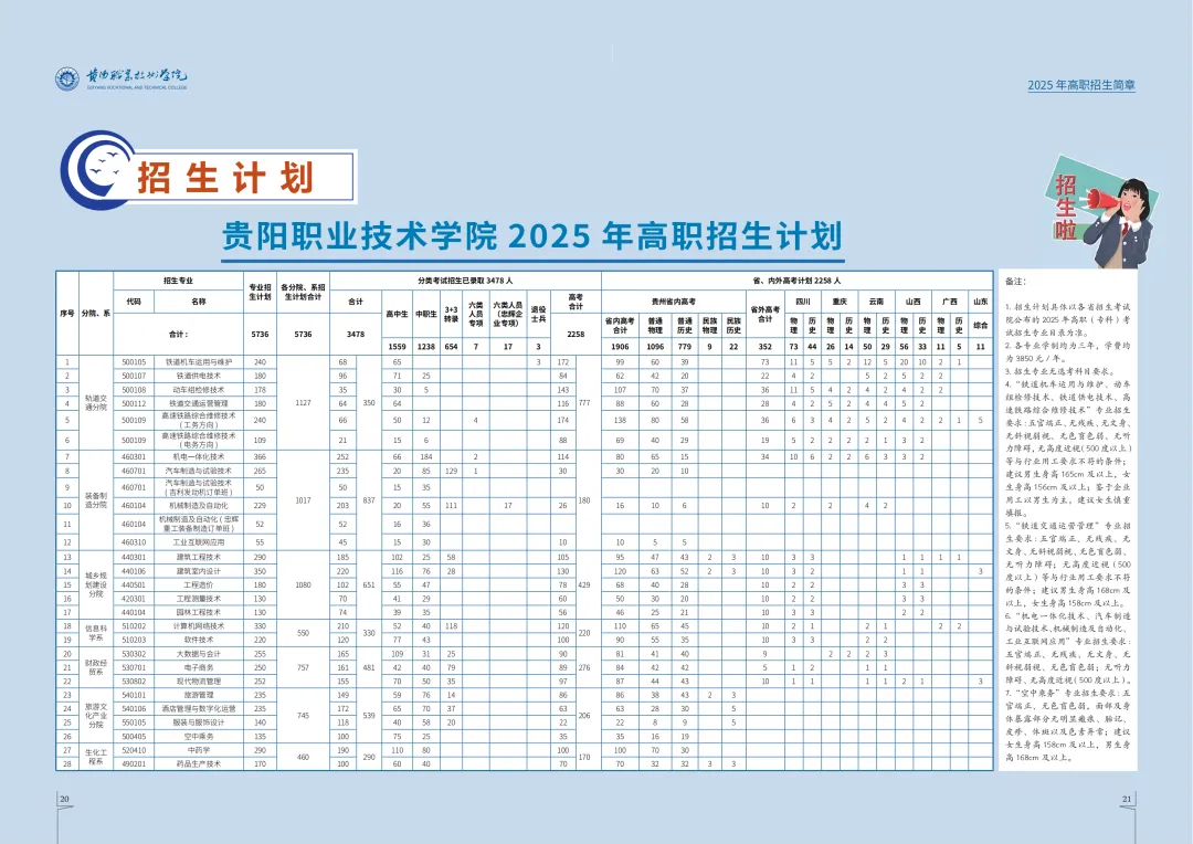 2025貴陽職業(yè)技術(shù)學院招生計劃-各專業(yè)招生人數(shù)是多少