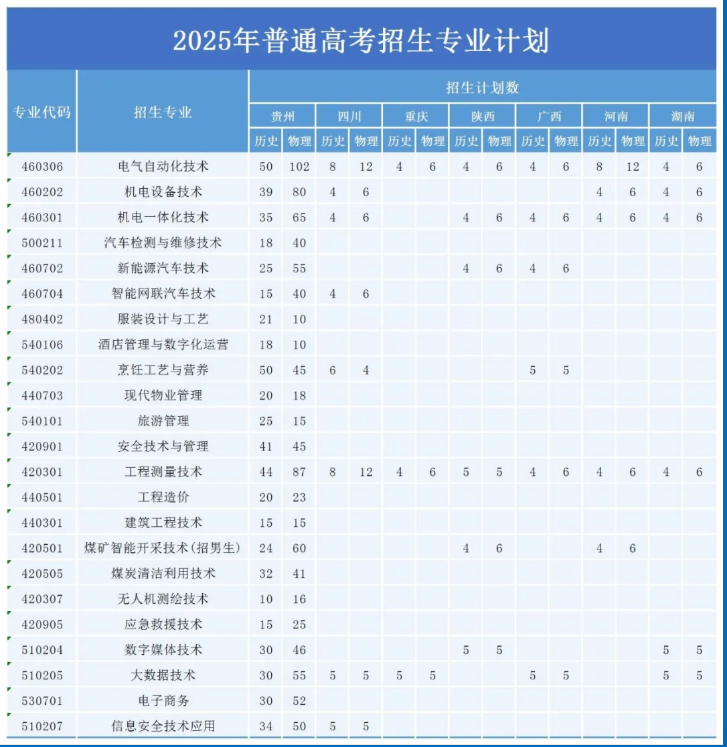 2025畢節(jié)工業(yè)職業(yè)技術(shù)學(xué)院招生計(jì)劃-各專業(yè)招生人數(shù)是多少