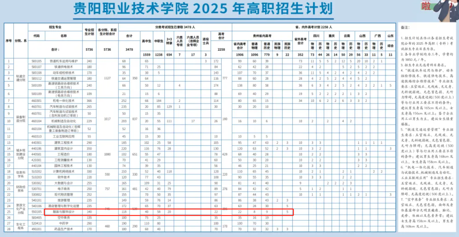 2025貴陽職業(yè)技術(shù)學(xué)院藝術(shù)類招生計(jì)劃-各專業(yè)招生人數(shù)是多少
