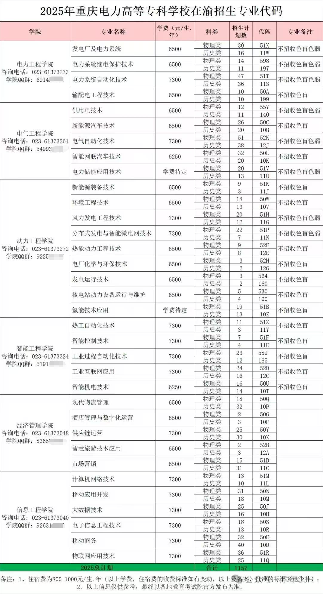 2025重慶電力高等?？茖W(xué)校招生計劃-各專業(yè)招生人數(shù)是多少