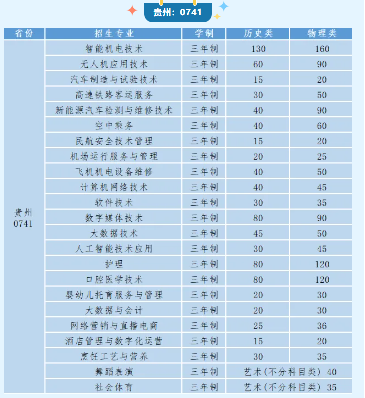 2025貴州民用航空職業(yè)學(xué)院招生計劃-各專業(yè)招生人數(shù)是多少