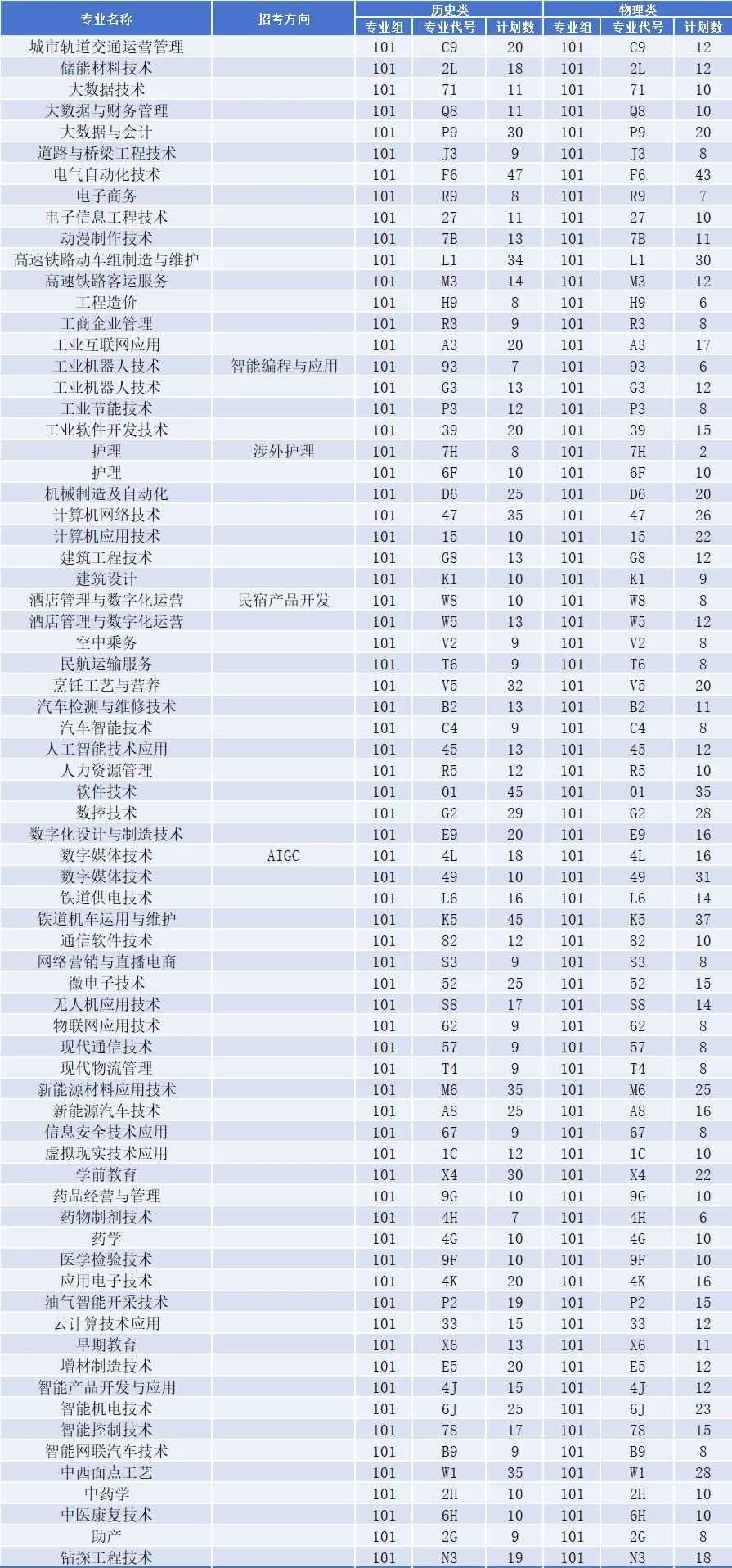 2025四川科技職業(yè)學(xué)院招生計劃-各專業(yè)招生人數(shù)是多少