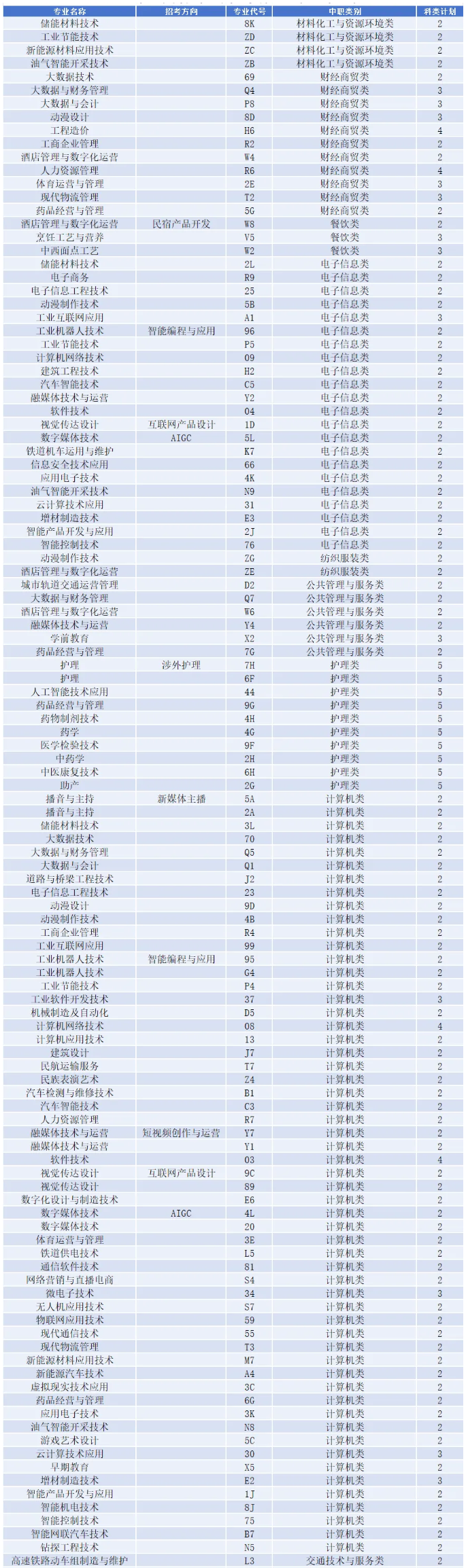 2025四川科技職業(yè)學(xué)院招生計劃-各專業(yè)招生人數(shù)是多少