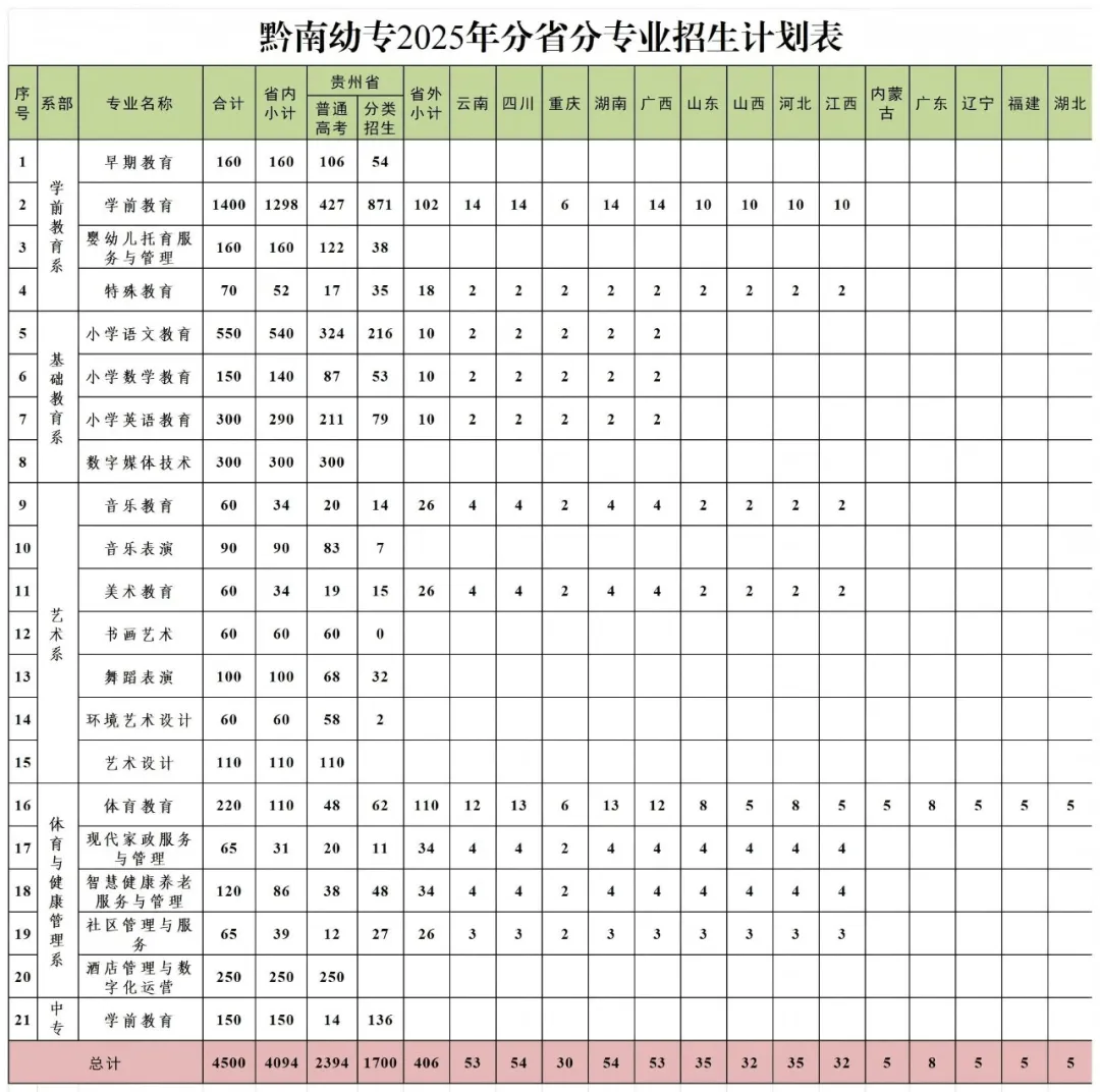 2025黔南民族幼兒師范高等?？茖W(xué)校招生計(jì)劃-各專業(yè)招生人數(shù)是多少
