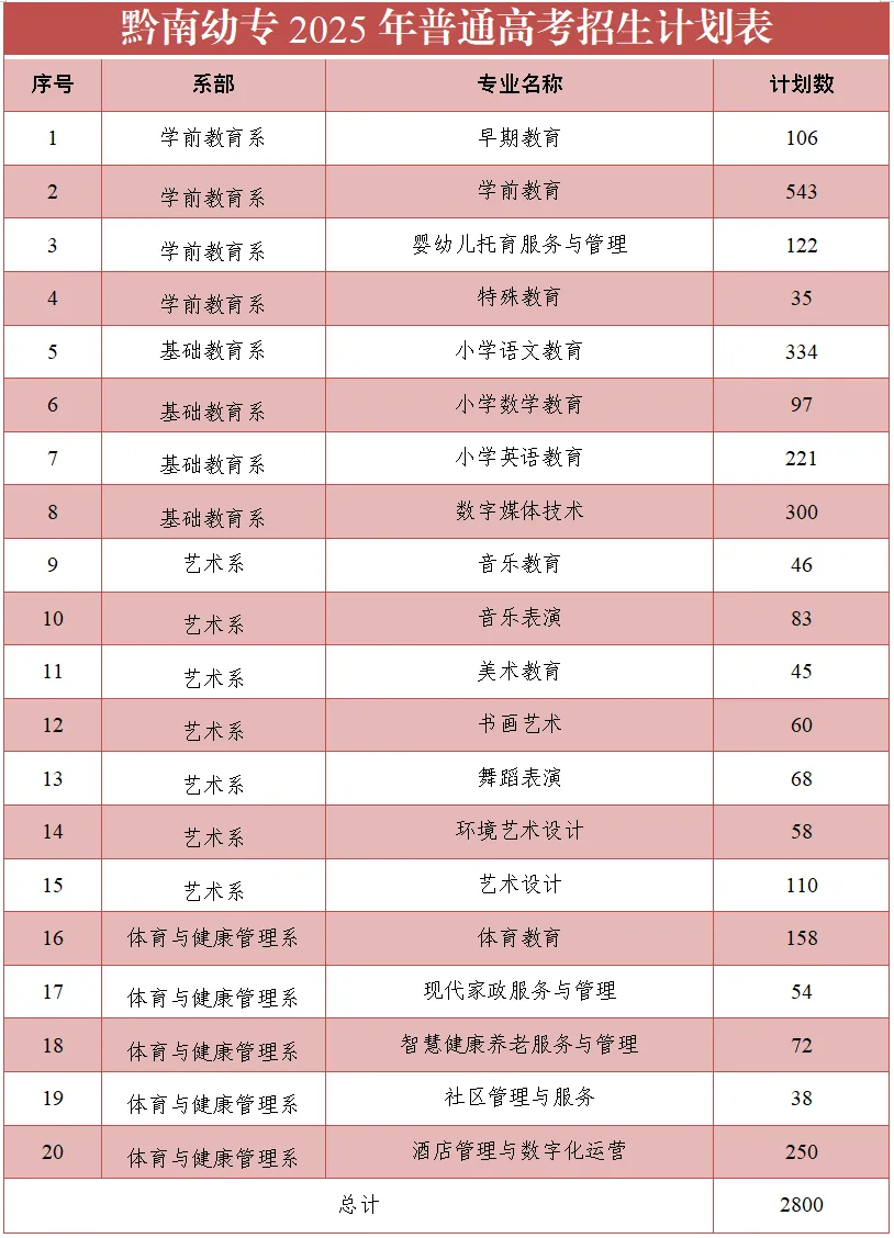 2025黔南民族幼兒師范高等?？茖W(xué)校招生計(jì)劃-各專業(yè)招生人數(shù)是多少
