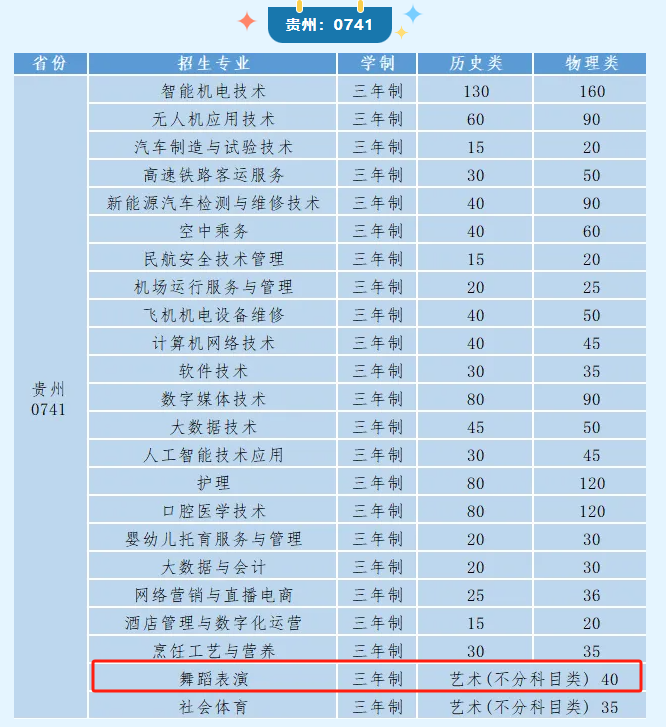 2025貴州民用航空職業(yè)學院藝術(shù)類招生計劃-各專業(yè)招生人數(shù)是多少