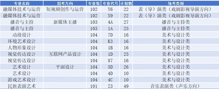 2025四川科技職業(yè)學(xué)院藝術(shù)類招生計劃-各專業(yè)招生人數(shù)是多少