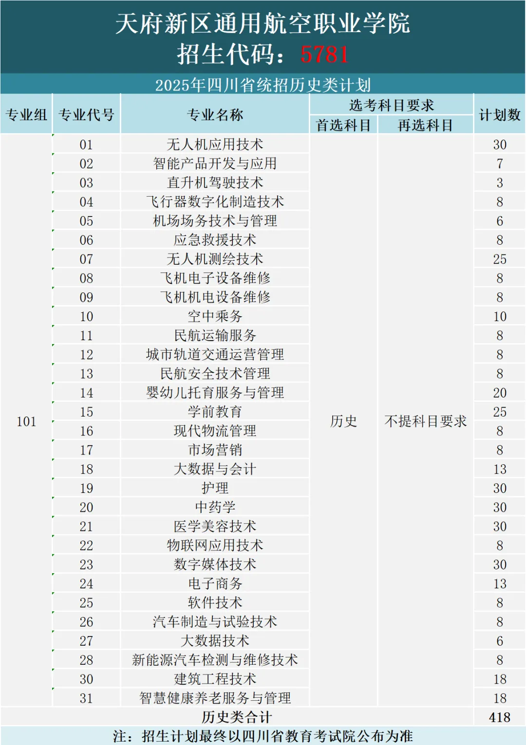 2025天府新區(qū)通用航空職業(yè)學(xué)院招生計(jì)劃-各專業(yè)招生人數(shù)是多少