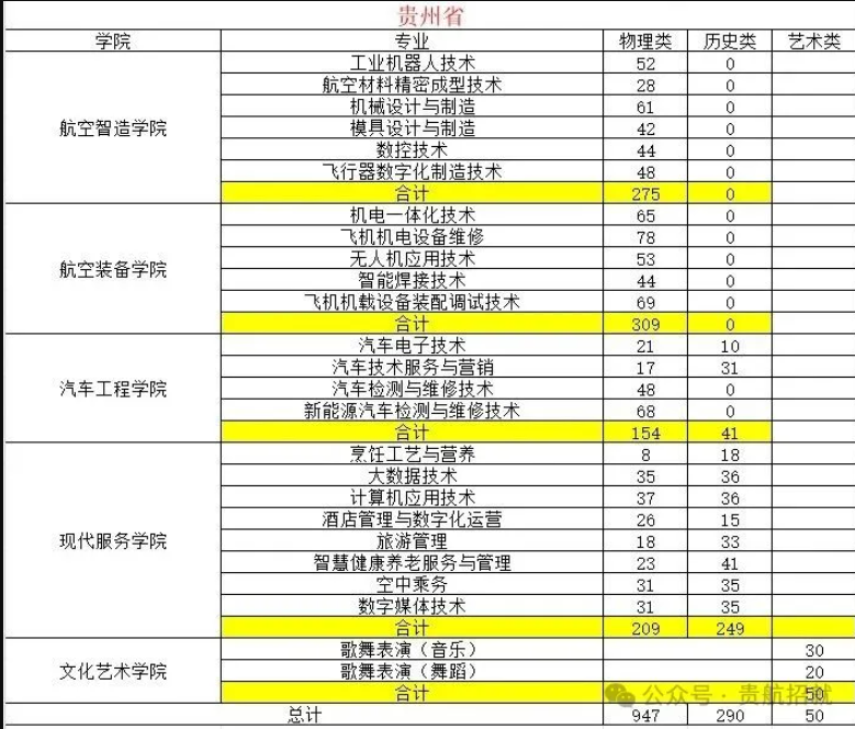 2025贵州航空职业技术学院招生计划-各专业招生人数是多少