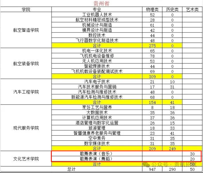 2025贵州航空职业技术学院艺术类招生计划-各专业招生人数是多少