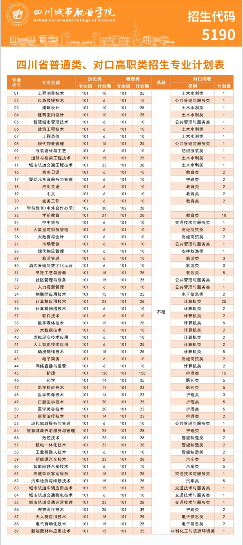 2025四川城市職業(yè)學(xué)院招生計劃-各專業(yè)招生人數(shù)是多少
