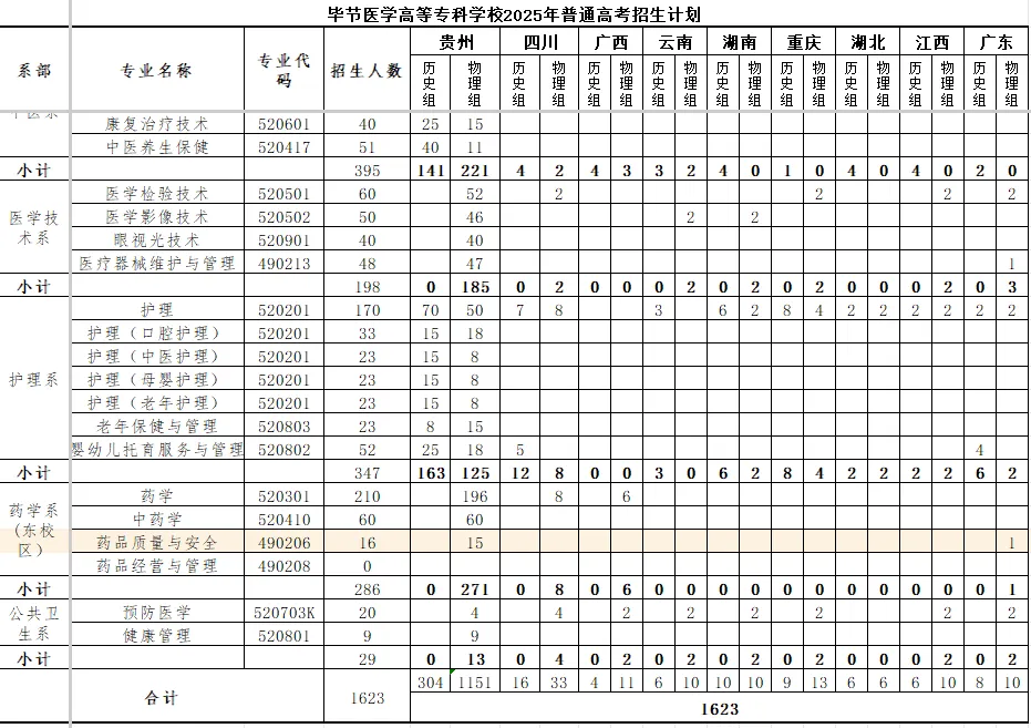 2025畢節(jié)醫(yī)學(xué)高等?？茖W(xué)校招生計(jì)劃-各專業(yè)招生人數(shù)是多少