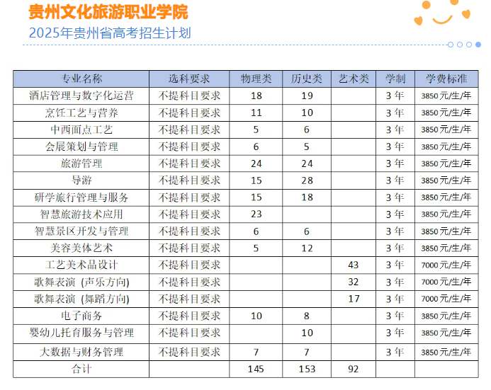 2025貴州文化旅游職業(yè)學(xué)院招生計劃-各專業(yè)招生人數(shù)是多少