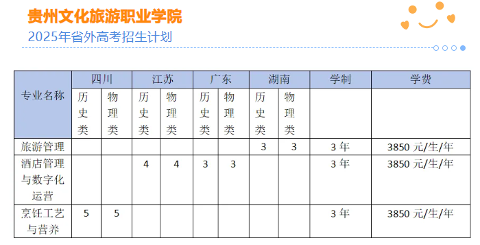 2025貴州文化旅游職業(yè)學(xué)院招生計劃-各專業(yè)招生人數(shù)是多少