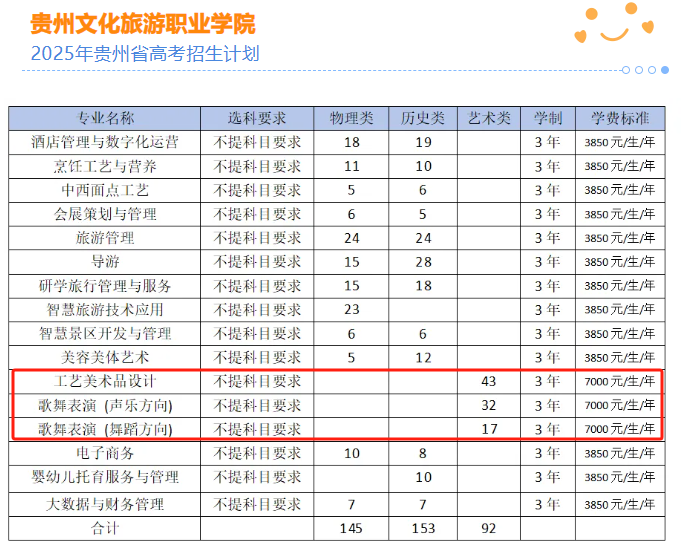 2025貴州文化旅游職業(yè)學(xué)院藝術(shù)類招生計(jì)劃-各專業(yè)招生人數(shù)是多少