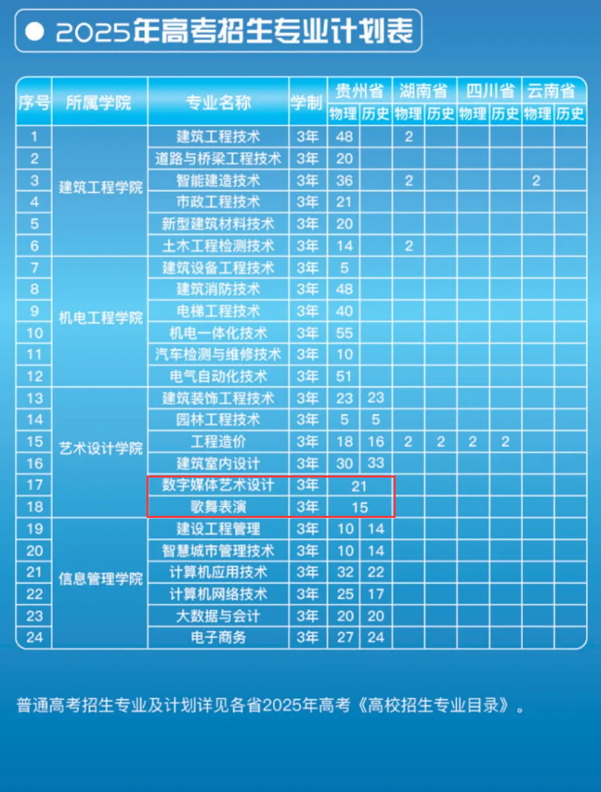 2025貴州建設(shè)職業(yè)技術(shù)學(xué)院藝術(shù)類招生計(jì)劃-各專業(yè)招生人數(shù)是多少