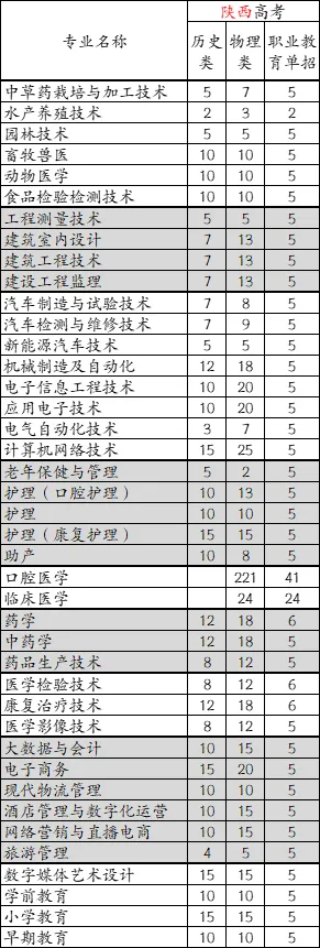 2025漢中職業(yè)技術(shù)學(xué)院招生計劃-各專業(yè)招生人數(shù)是多少