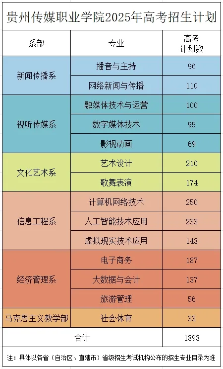 2025貴州傳媒職業(yè)學(xué)院招生計(jì)劃-各專業(yè)招生人數(shù)是多少